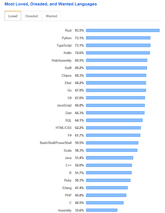 well-paid programming languages